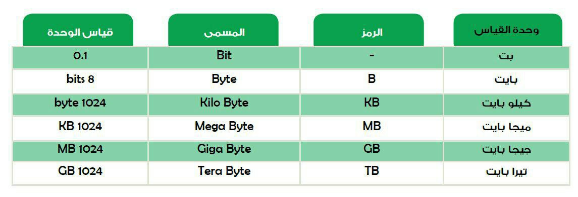 ما الفرق بين الميجا بايت والميجا بت - تذكرة نت