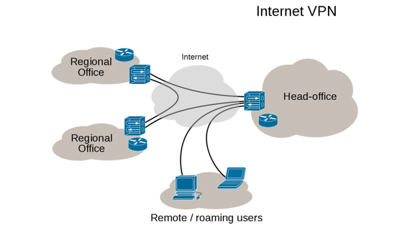 ما هو VPN؟ كيف يعمل؟