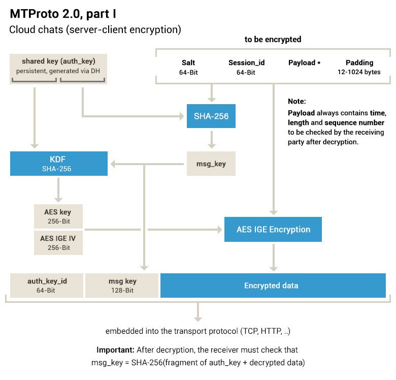 بروتوكول MTProto على Telegram