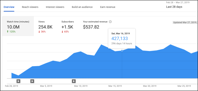 Oversigt over YouTube Analytics