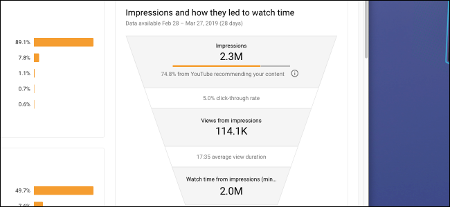 Youtube Analytics-Impressionen