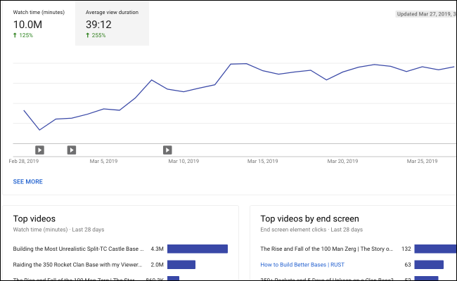 Youtube Analytics -interesser