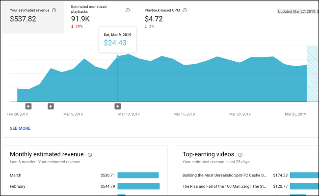 YouTube Analytics -omsætning