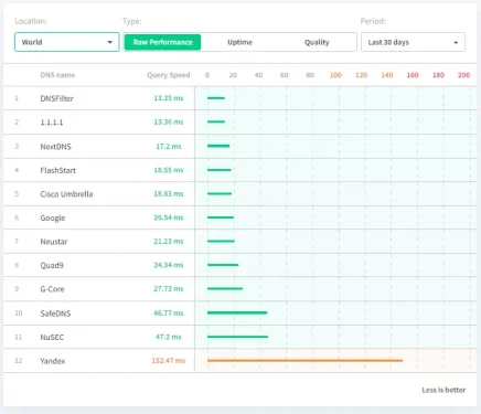 dnsperf benchmark om de rapste DNS yn 'e wrâld te finen