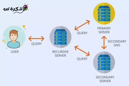 Hva er en primær DNS-server og en sekundær DNS-server?