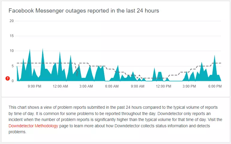 downdetector තත්ත්වය ෆේස්බුක් පණිවිඩකරු