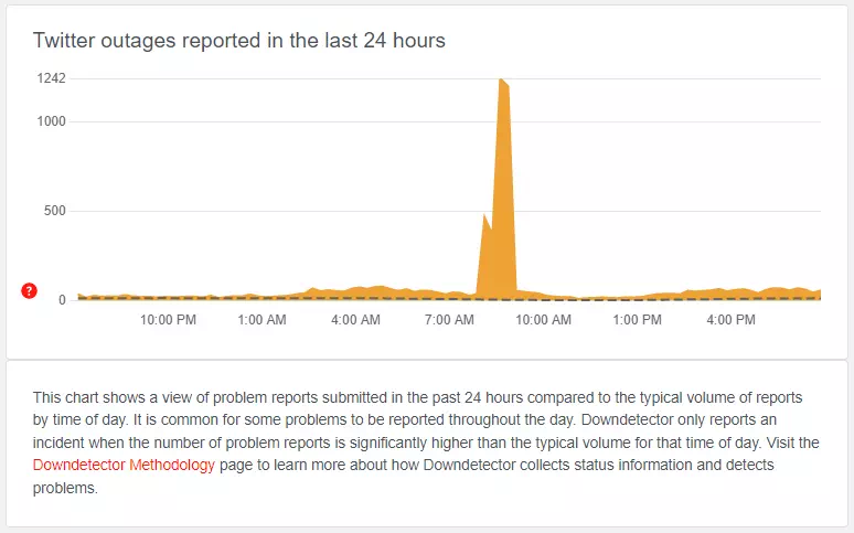 Twitter սերվերի կարգավիճակի էջ downdetector-ում