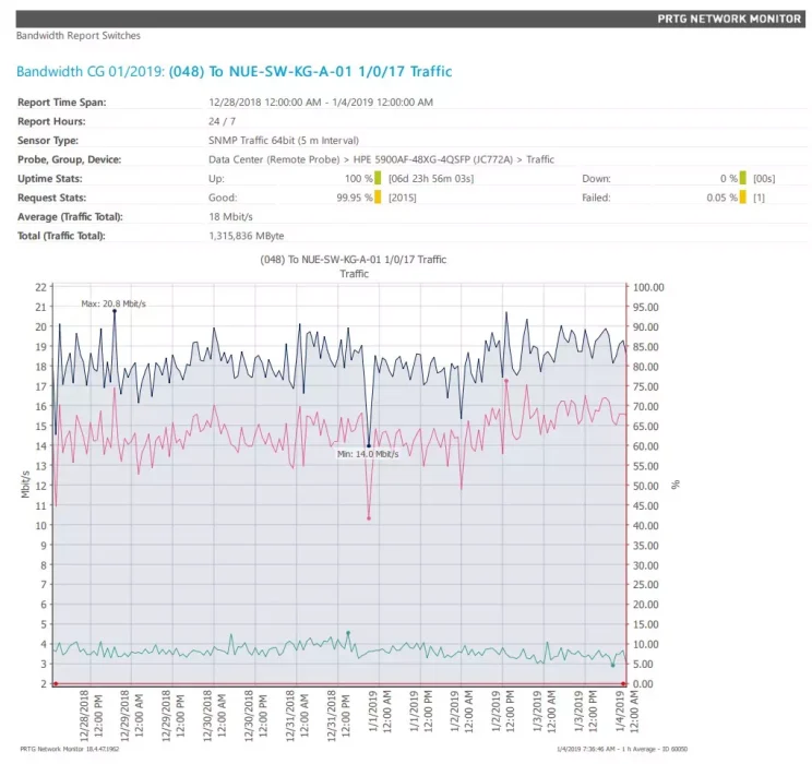 PRTG Bandwidth Monitor